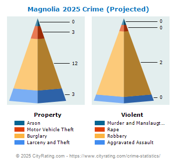 Magnolia Crime 2025