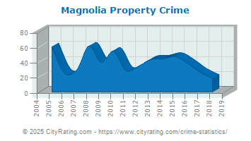 Magnolia Property Crime