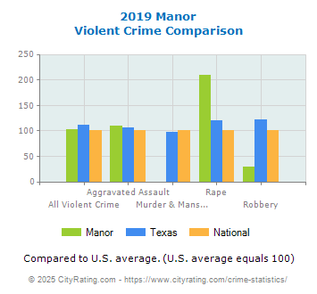 Manor Violent Crime vs. State and National Comparison