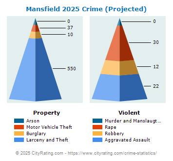 Mansfield Crime 2025