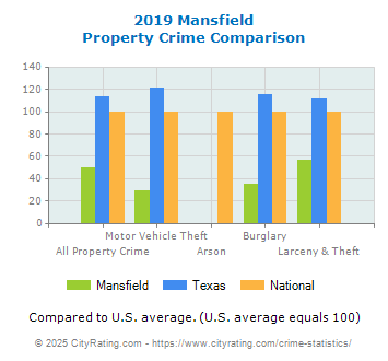 Mansfield Property Crime vs. State and National Comparison