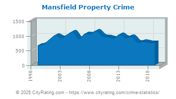 Mansfield Property Crime