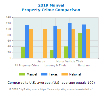 Manvel Property Crime vs. State and National Comparison