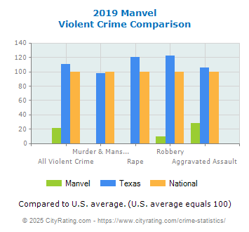 Manvel Violent Crime vs. State and National Comparison