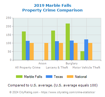 Marble Falls Property Crime vs. State and National Comparison