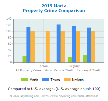 Marfa Property Crime vs. State and National Comparison