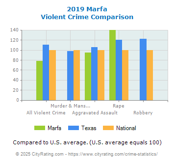 Marfa Violent Crime vs. State and National Comparison