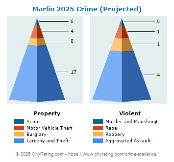 Marlin Crime 2025