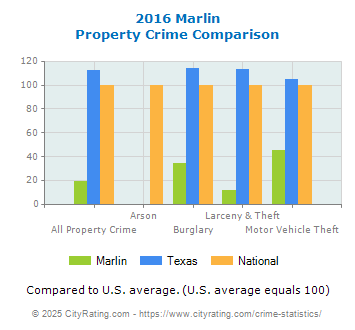 Marlin Property Crime vs. State and National Comparison