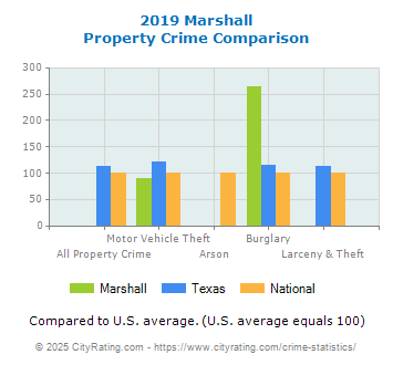 Marshall Property Crime vs. State and National Comparison