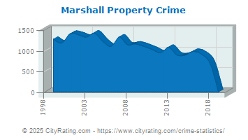 Marshall Property Crime