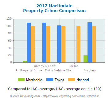 Martindale Property Crime vs. State and National Comparison