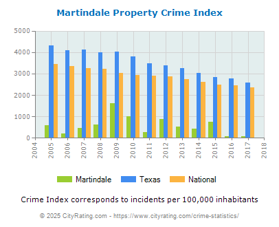 Martindale Property Crime vs. State and National Per Capita