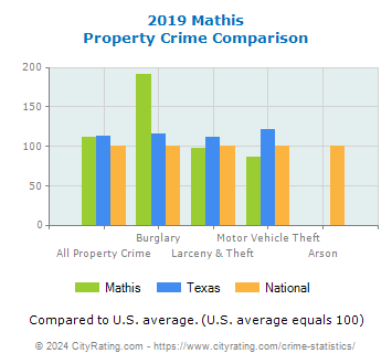 Mathis Property Crime vs. State and National Comparison