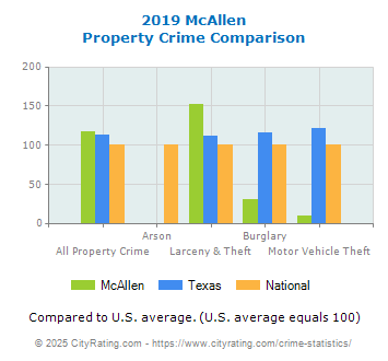 McAllen Property Crime vs. State and National Comparison