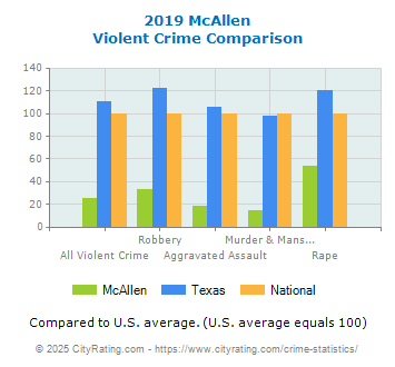 McAllen Violent Crime vs. State and National Comparison