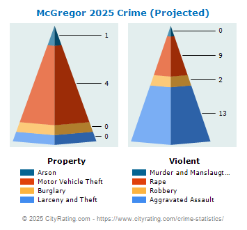 McGregor Crime 2025