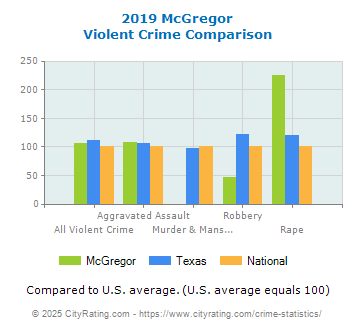 McGregor Violent Crime vs. State and National Comparison