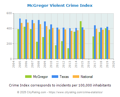 McGregor Violent Crime vs. State and National Per Capita