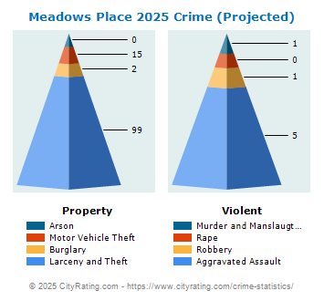 Meadows Place Crime 2025