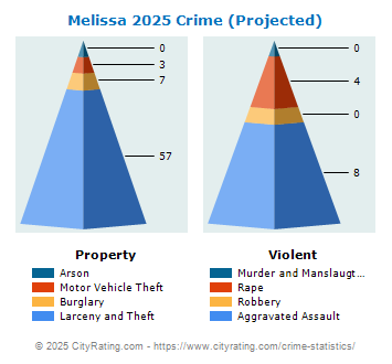 Melissa Crime 2025