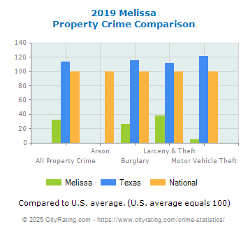 Melissa Property Crime vs. State and National Comparison