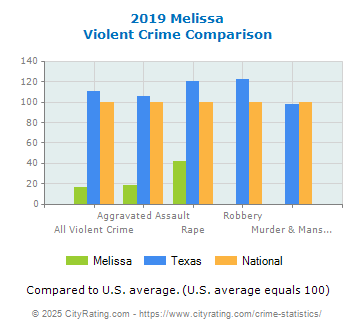 Melissa Violent Crime vs. State and National Comparison