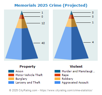 Memorial Villages Crime 2025