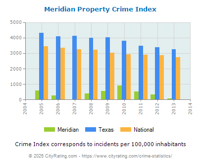 Meridian Property Crime vs. State and National Per Capita