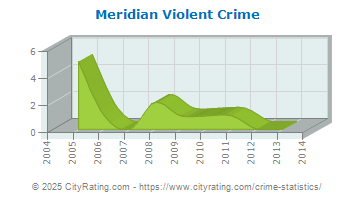 Meridian Violent Crime