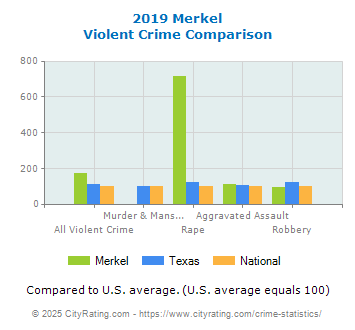 Merkel Violent Crime vs. State and National Comparison