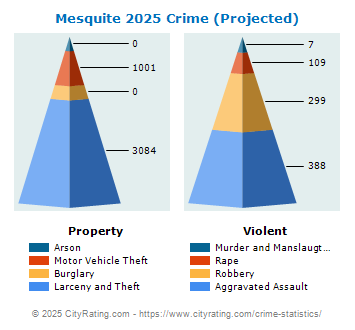 Mesquite Crime 2025