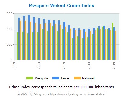 Mesquite Violent Crime vs. State and National Per Capita