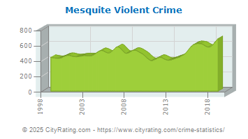 Mesquite Violent Crime