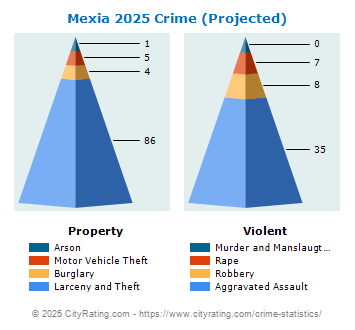 Mexia Crime 2025