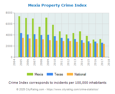 Mexia Property Crime vs. State and National Per Capita