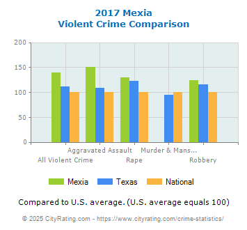 Mexia Violent Crime vs. State and National Comparison