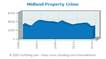 Midland Property Crime