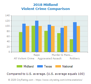 Midland Violent Crime vs. State and National Comparison