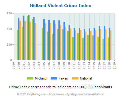 Midland Violent Crime vs. State and National Per Capita