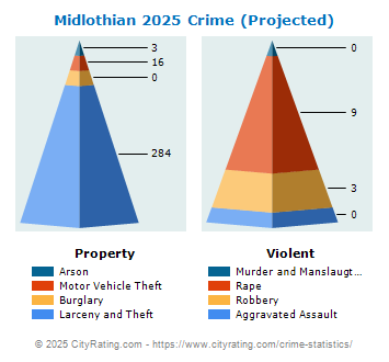 Midlothian Crime 2025