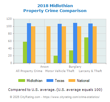 Midlothian Property Crime vs. State and National Comparison