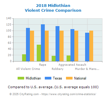 Midlothian Violent Crime vs. State and National Comparison