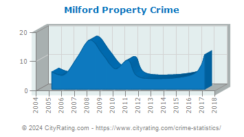 Milford Property Crime