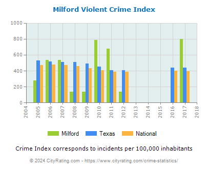 Milford Violent Crime vs. State and National Per Capita