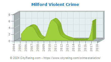 Milford Violent Crime