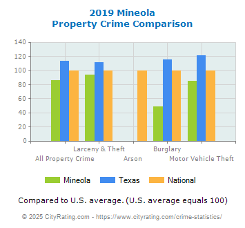 Mineola Property Crime vs. State and National Comparison