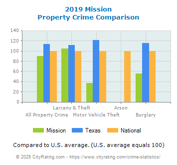 Mission Property Crime vs. State and National Comparison