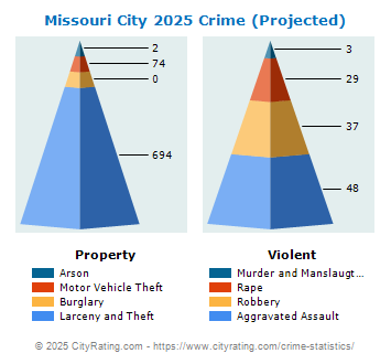 Missouri City Crime 2025