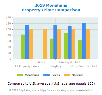 Monahans Property Crime vs. State and National Comparison